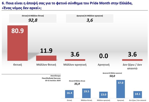 Τι πιστεύει η ελληνική κοινωνία για τα ΛΟΑΤΚΙ+ δικαιώματα και τα Pride;